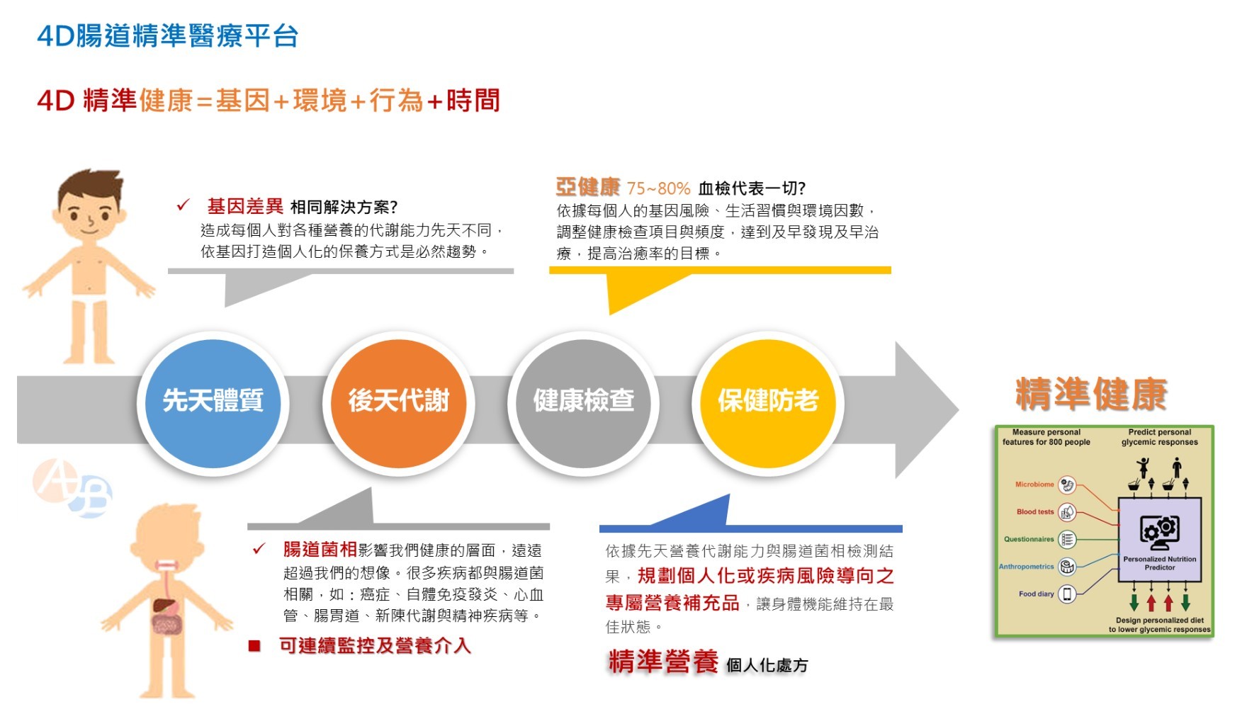 4D腸道精準醫療1