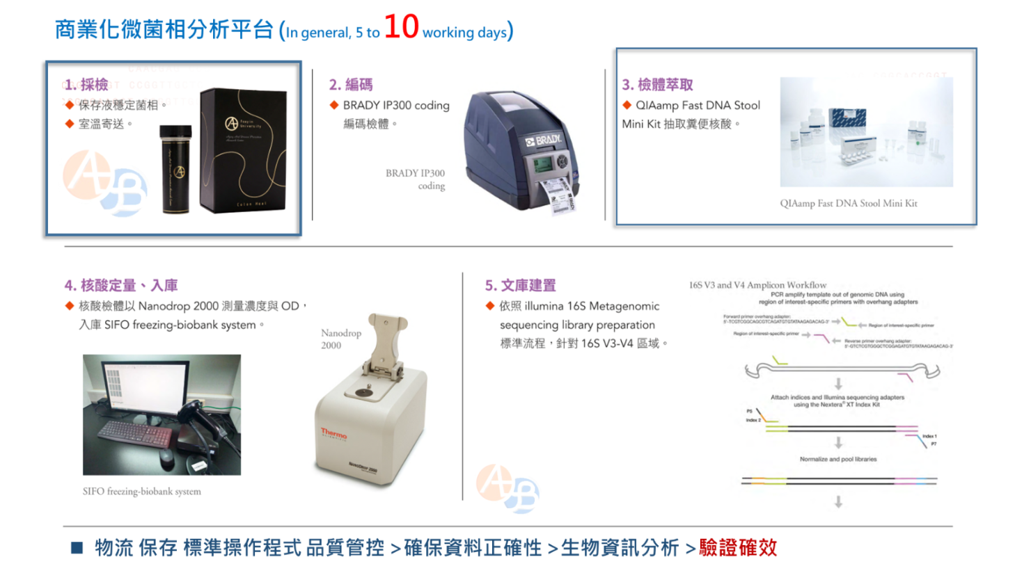 商業化為菌相分析平台1